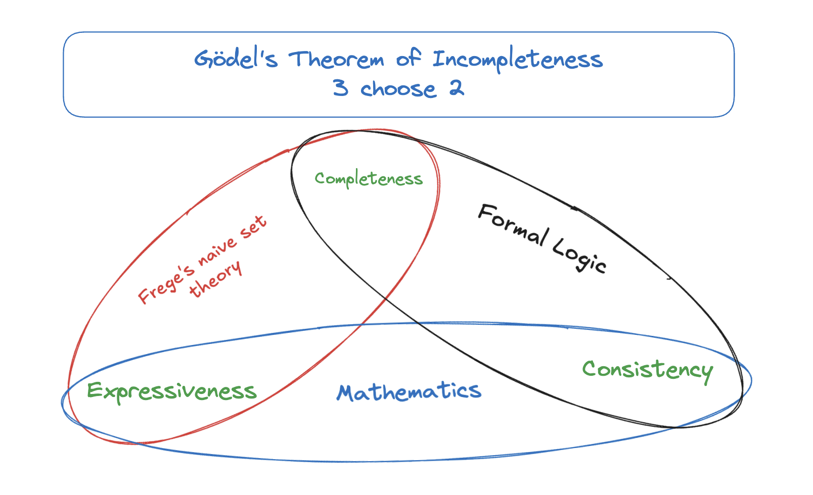 Gödel's Theorem of Incompleteness